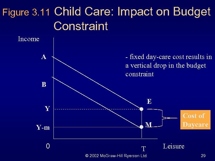 Figure 3. 11 Child Care: Impact on Budget Constraint Income A - fixed day-care