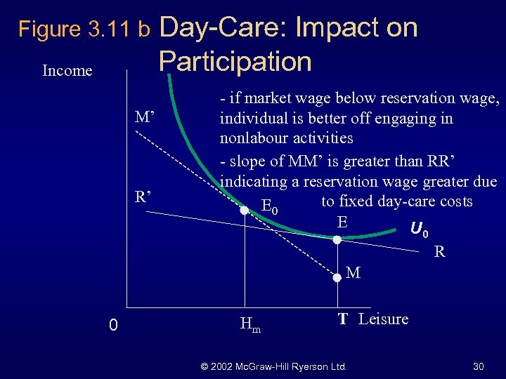 Figure 3. 11 b Income M’ R’ 0 Day-Care: Impact on Participation - if
