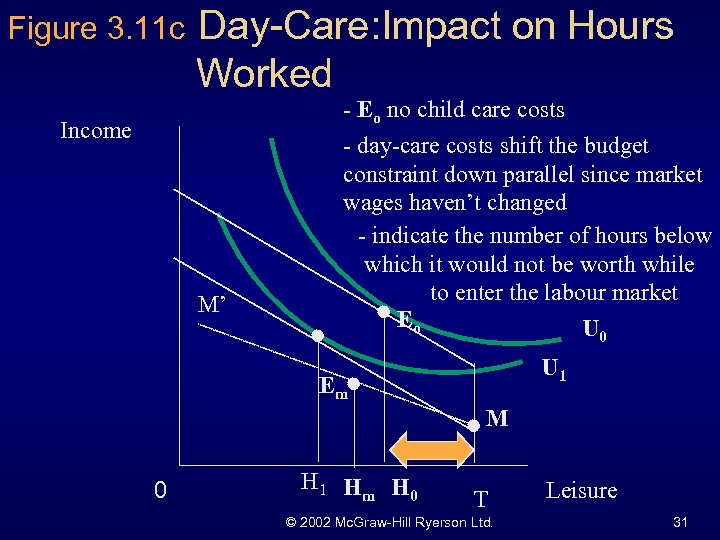 Figure 3. 11 c Day-Care: Impact on Hours Worked - Eo no child care