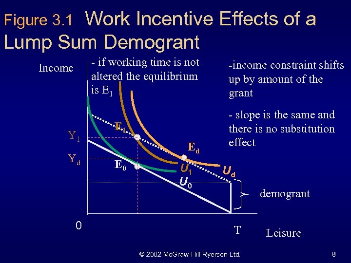 Work Incentive Effects of a Lump Sum Demogrant Figure 3. 1 - if working