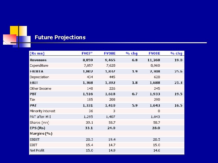 Future Projections 