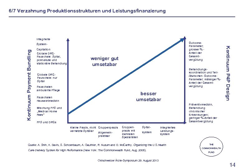 6/7 Verzahnung Produktionsstrukturen und Leistungsfinanzierung Integrierte Kontinuum Payment Bundling Capitation Globale DRGPauschale: Spital, post-akute