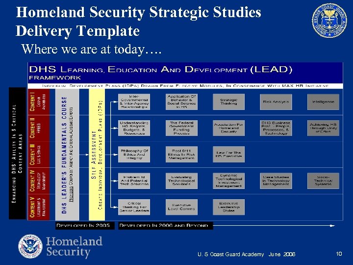 Homeland Security Strategic Studies Delivery Template Where we are at today…. U. S Coast
