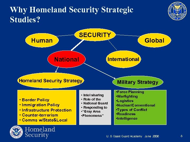 Why Homeland Security Strategic Studies? SECURITY Human National International Homeland Security Strategy • Border