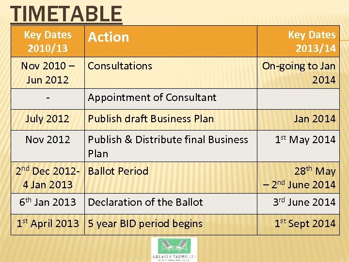 TIMETABLE Key Dates 2010/13 Action Nov 2010 – Jun 2012 Consultations - Publish draft