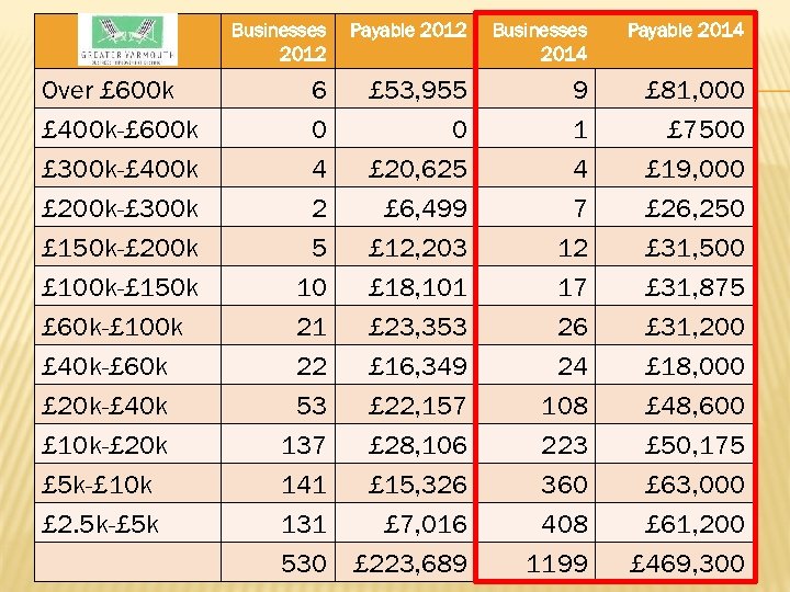 Businesses 2012 Payable 2012 Businesses 2014 Payable 2014 Over £ 600 k 6 £