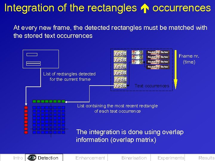 Integration of the rectangles occurrences At every new frame, the detected rectangles must be