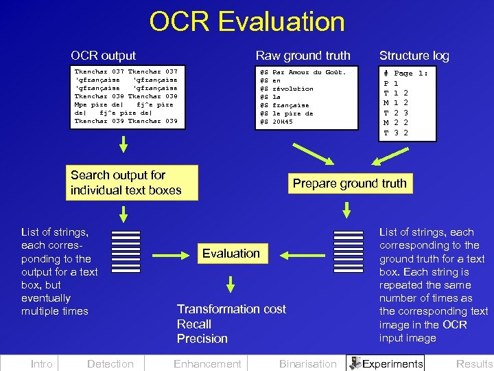 OCR Evaluation OCR output Raw ground truth Tkenchar 037 'gfrançaise Tkenchar 038 Mpe pire