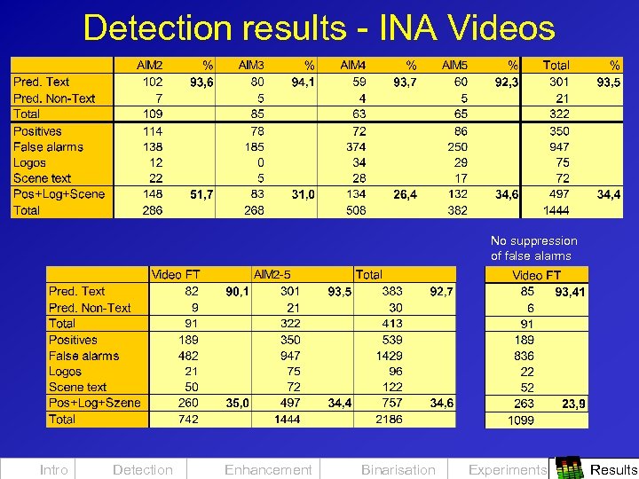 Detection results - INA Videos No suppression of false alarms Intro Detection Enhancement Binarisation