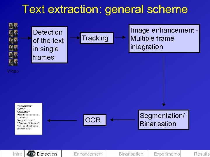 Text extraction: general scheme Detection of the text in single frames Tracking Image enhancement