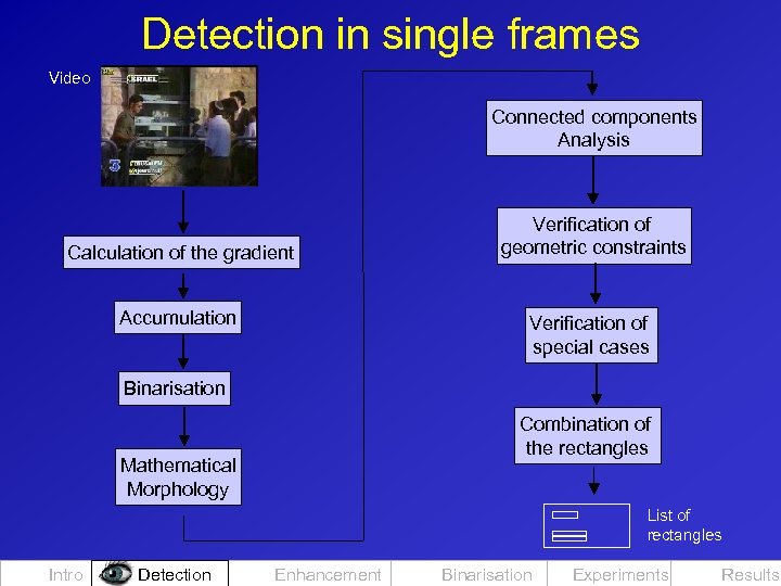 Detection in single frames Video Connected components Analysis Calculation of the gradient Accumulation Verification