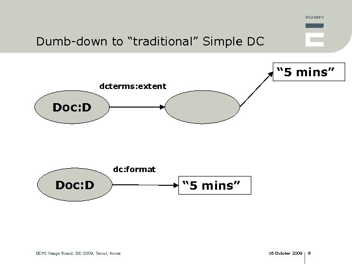 Dumb-down to “traditional” Simple DC “ 5 mins” dcterms: extent Doc: D dc: format