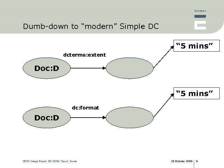 Dumb-down to “modern” Simple DC “ 5 mins” dcterms: extent Doc: D “ 5