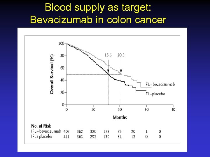 Blood supply as target: Bevacizumab in colon cancer 