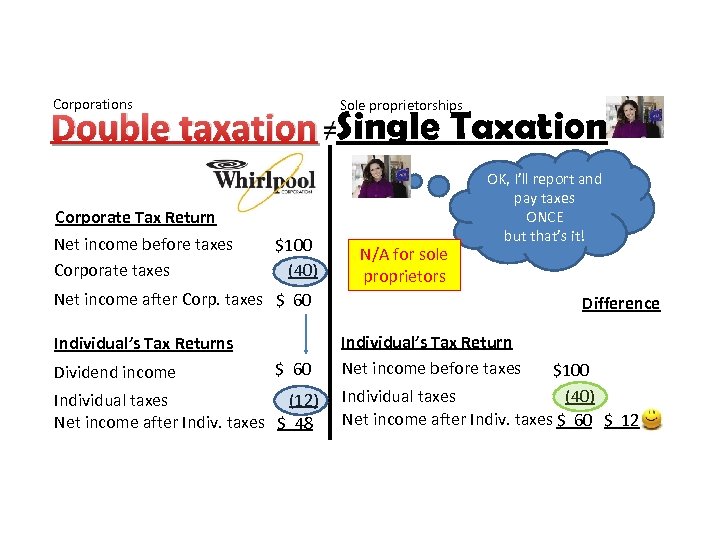 Corporations Sole proprietorships Double taxation Single Taxation Corporate Tax Return Net income before taxes