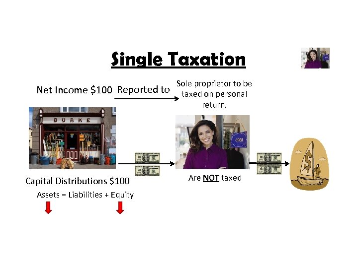 Single Taxation Net Income $100 Reported to Capital Distributions $100 Assets = Liabilities +