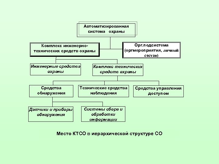 Презентация технические средства охраны объектов