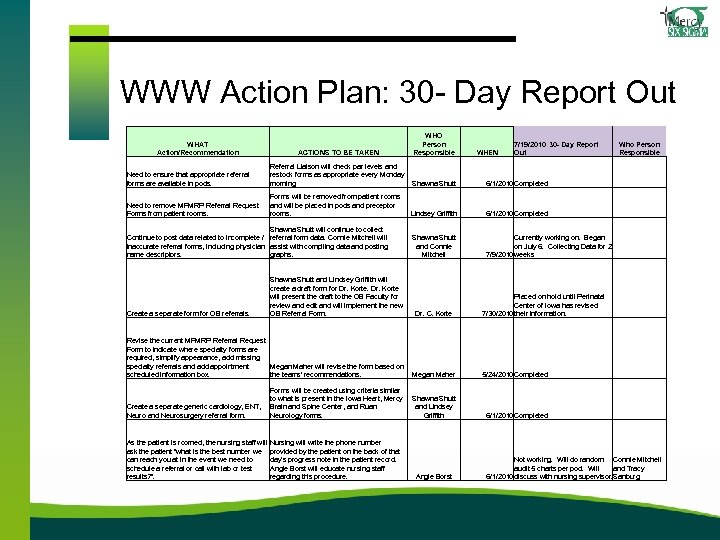 WWW Action Plan: 30 - Day Report Out WHAT Action/Recommendation ACTIONS TO BE TAKEN