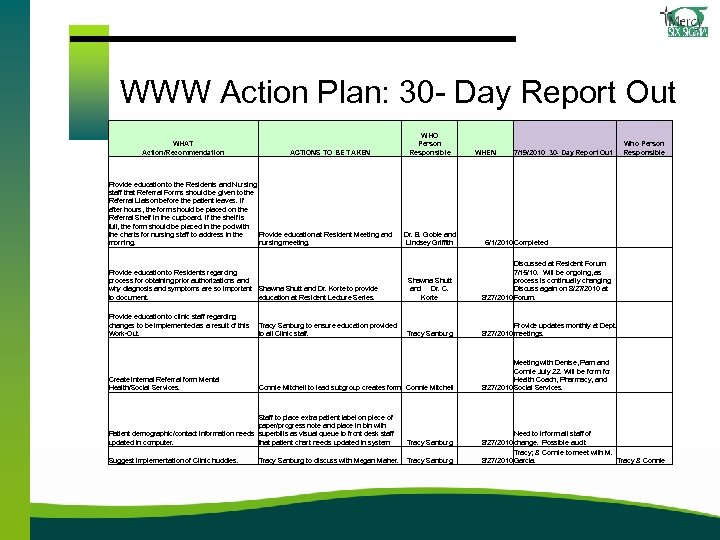 WWW Action Plan: 30 - Day Report Out WHAT Action/Recommendation ACTIONS TO BE TAKEN