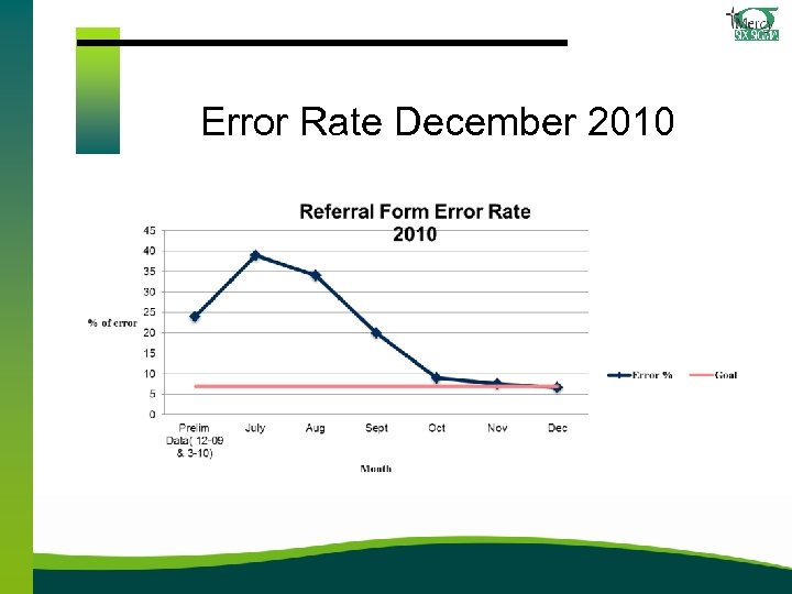Error Rate December 2010 