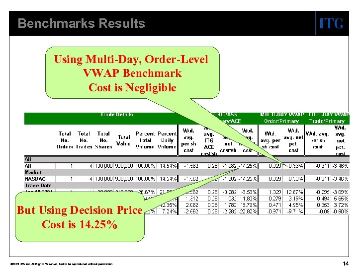 Benchmarks Results Using Multi-Day, Order-Level VWAP Benchmark Cost is Negligible But Using Decision Price