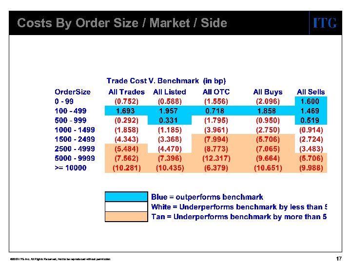 Costs By Order Size / Market / Side © 2003 ITG Inc. All Rights