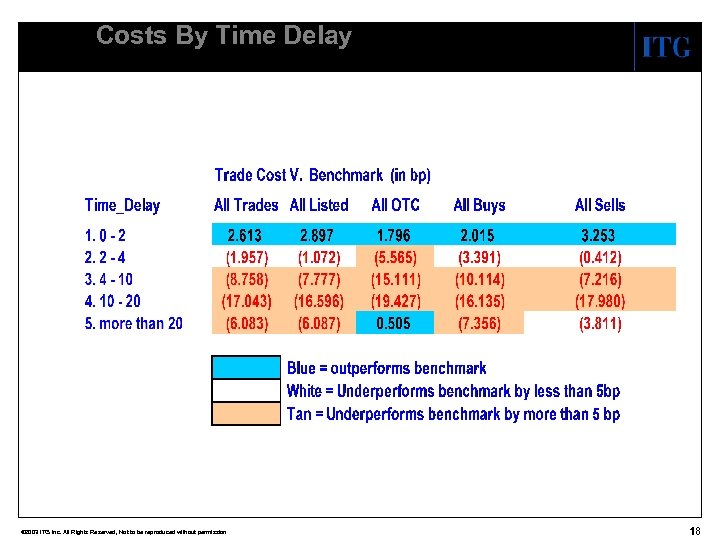 Costs By Time Delay © 2003 ITG Inc. All Rights Reserved, Not to be