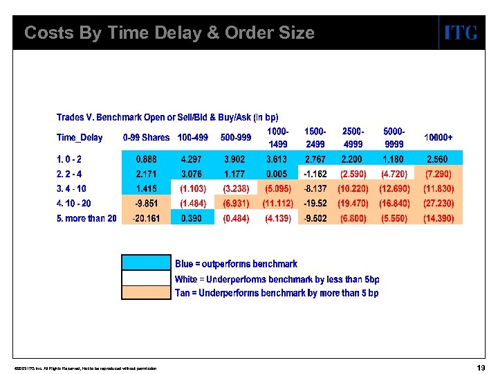 Costs By Time Delay & Order Size © 2003 ITG Inc. All Rights Reserved,