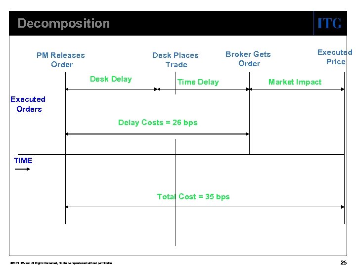 Decomposition PM Releases Order Desk Places Trade Desk Delay Broker Gets Order Time Delay