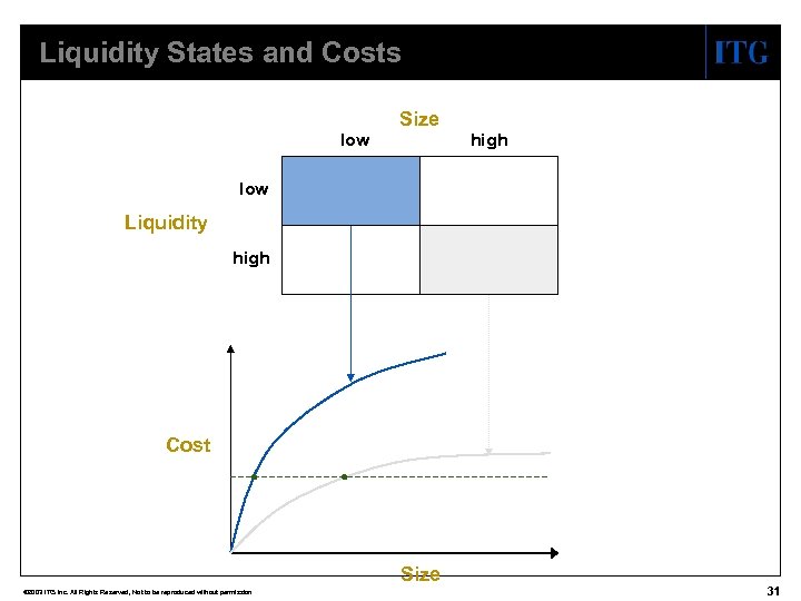 Liquidity States and Costs low Size high low Liquidity high Cost Size © 2003