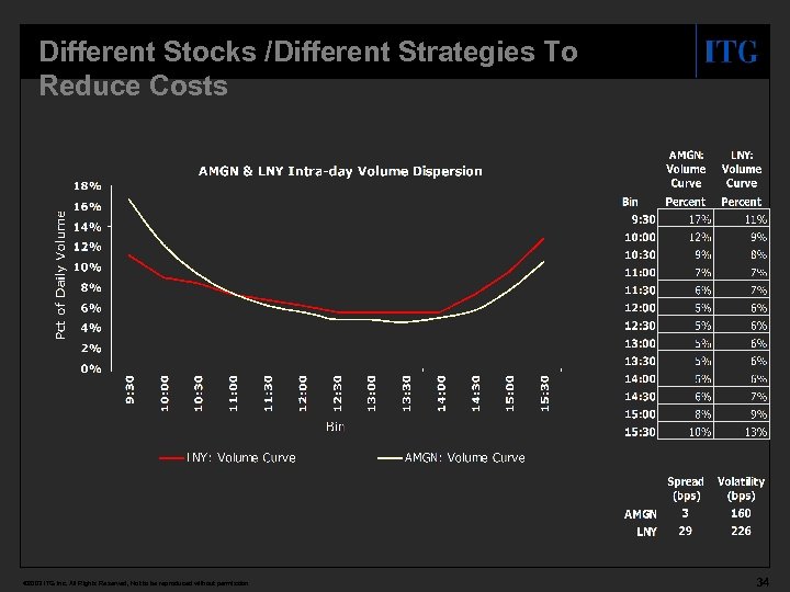 Different Stocks /Different Strategies To Reduce Costs © 2003 ITG Inc. All Rights Reserved,