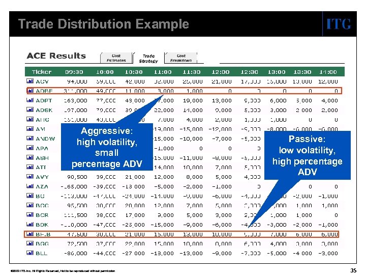 Trade Distribution Example Aggressive: high volatility, small percentage ADV © 2003 ITG Inc. All