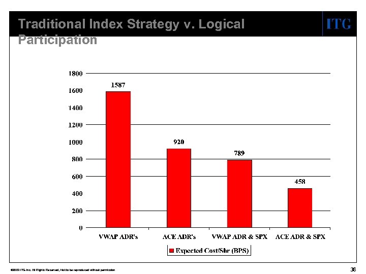 Traditional Index Strategy v. Logical Participation © 2003 ITG Inc. All Rights Reserved, Not