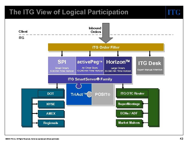 The ITG View of Logical Participation Inbound Orders Client ITG Order Filter SPI active.