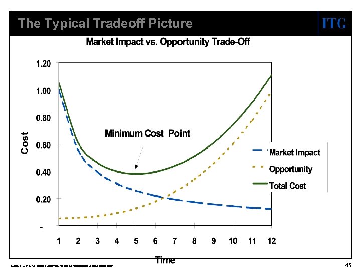 The Typical Tradeoff Picture © 2003 ITG Inc. All Rights Reserved, Not to be