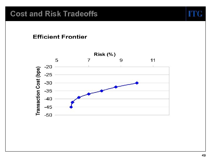 Cost and Risk Tradeoffs 49 