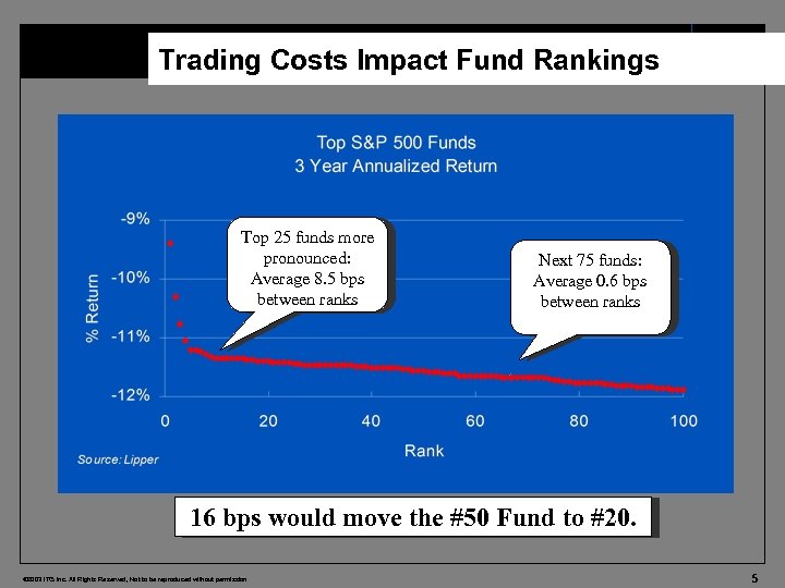 Trading Costs Impact Fund Rankings Top 25 funds more pronounced: Average 8. 5 bps