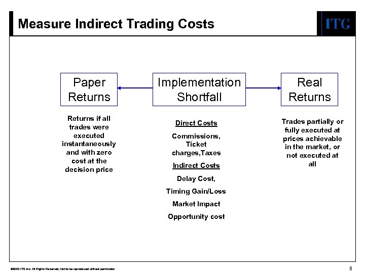 Measure Indirect Trading Costs Paper Returns if all trades were executed instantaneously and with
