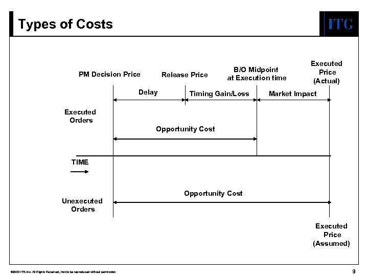 Types of Costs PM Decision Price Release Price Delay B/O Midpoint at Execution time