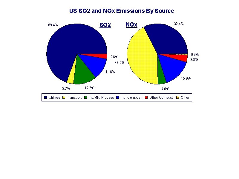 http: //www. ehso. com/ehshome/acidrain. php In this graph, it is shown the emissions