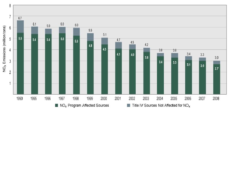  http: //www. epa. gov/airmarkets/progress/ARP_1_graphics/NOx-Emission-Trends-for-All-Acid-Rain. Program-Units. gif Amount of Nitrogen Oxide emitted each year