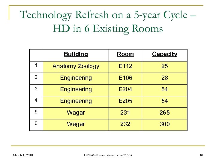 Technology Refresh on a 5 -year Cycle – HD in 6 Existing Rooms Building