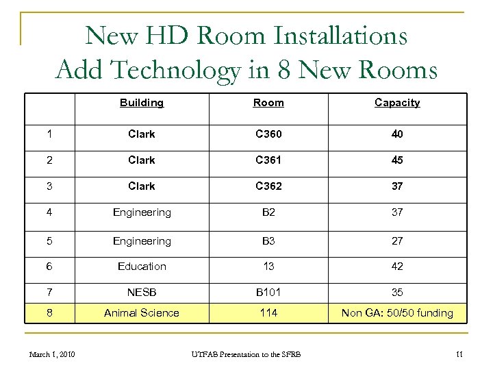 New HD Room Installations Add Technology in 8 New Rooms Building Room Capacity 1