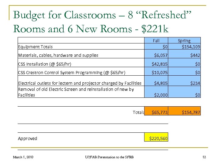 Budget for Classrooms – 8 “Refreshed” Rooms and 6 New Rooms - $221 k
