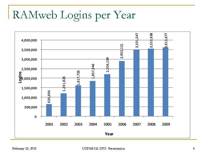 RAMweb Logins per Year February 23, 2010 UTFAB SIS SP 10 Presentation 8 