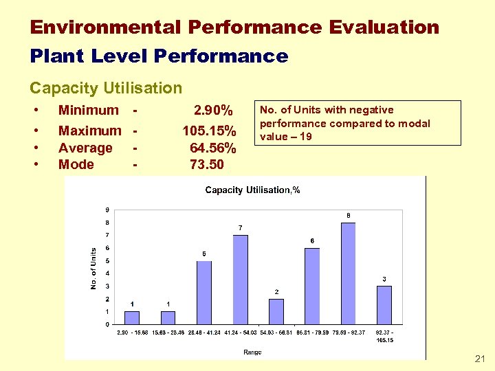 Environmental Performance Evaluation Plant Level Performance Capacity Utilisation • • Minimum Maximum Average Mode
