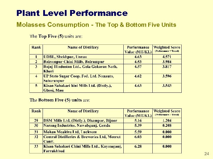 Plant Level Performance Molasses Consumption - The Top & Bottom Five Units 24 