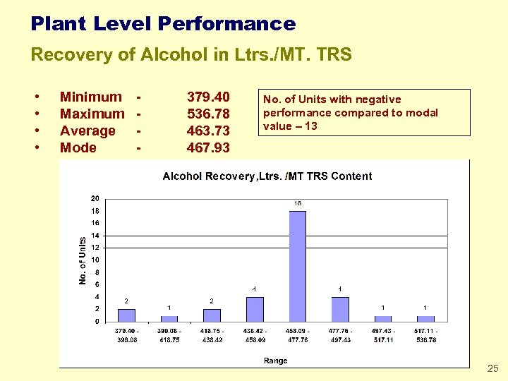 Plant Level Performance Recovery of Alcohol in Ltrs. /MT. TRS • • Minimum Maximum