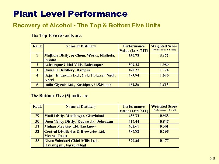 Plant Level Performance Recovery of Alcohol - The Top & Bottom Five Units 26