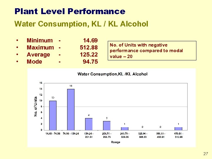 Plant Level Performance Water Consumption, KL / KL Alcohol • • Minimum Maximum Average